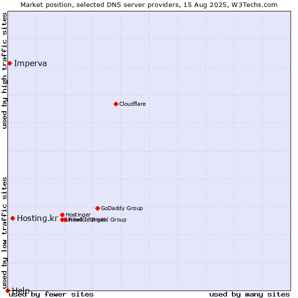 Market position of Hosting.kr vs. Imperva vs. Help