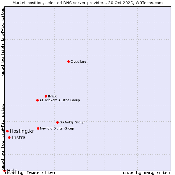 Market position of Instra vs. Hosting.kr vs. Help