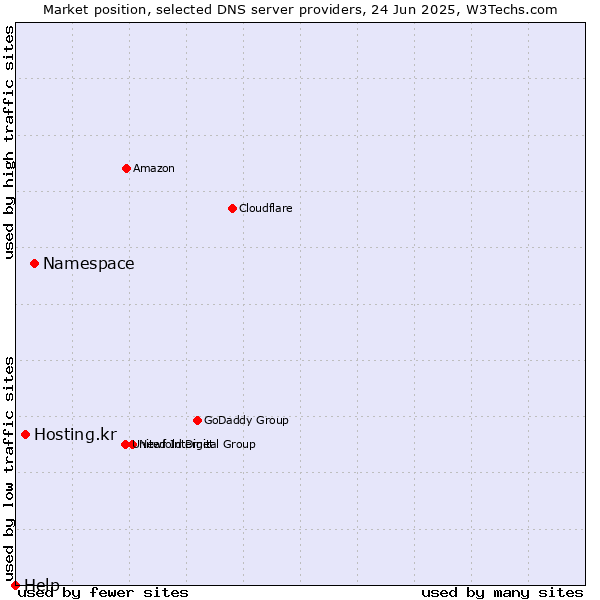 Market position of Namespace vs. Hosting.kr vs. Help