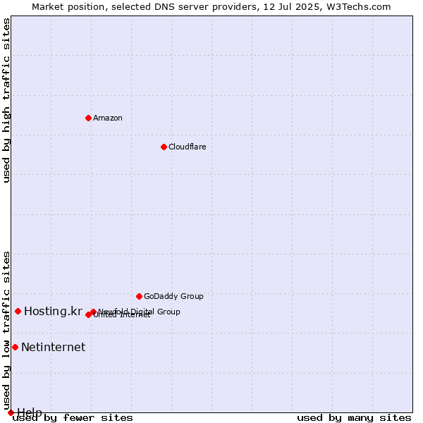 Market position of Hosting.kr vs. Netinternet vs. Help