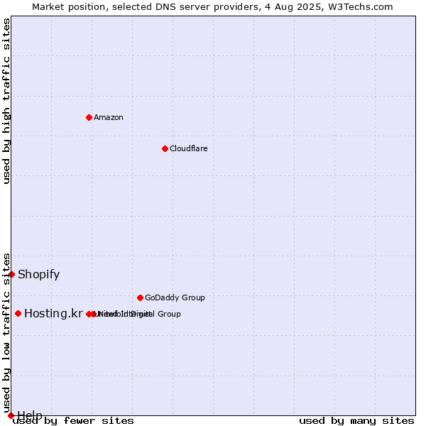 Market position of Hosting.kr vs. Shopify vs. Help
