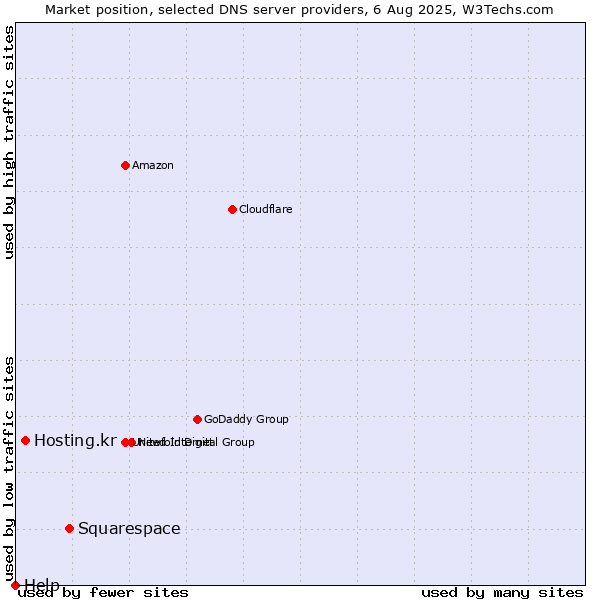 Market position of Squarespace vs. Hosting.kr vs. Help