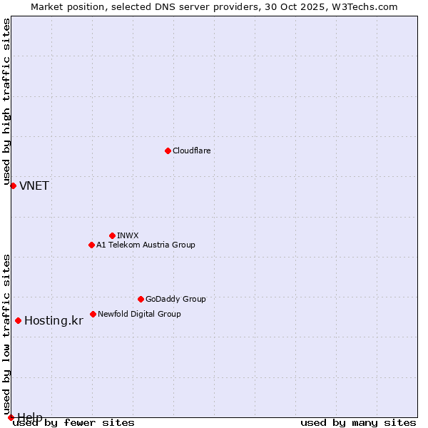 Market position of Hosting.kr vs. VNET vs. Help