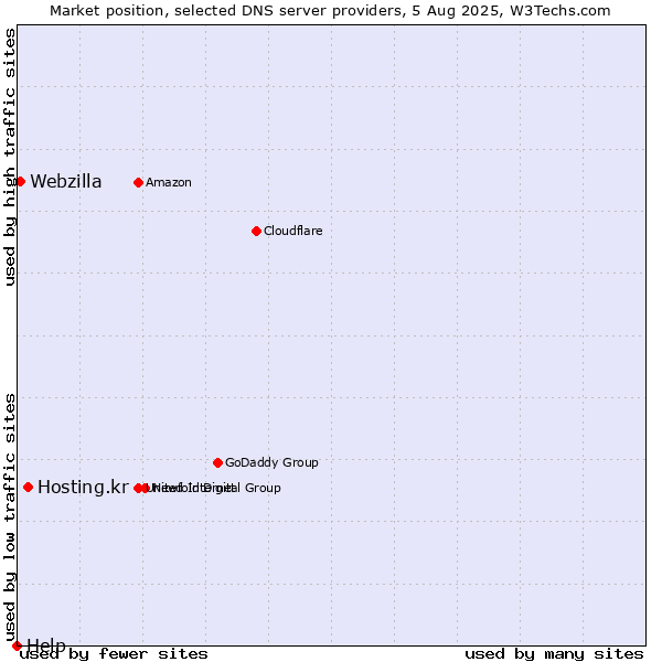 Market position of Hosting.kr vs. Webzilla vs. Help