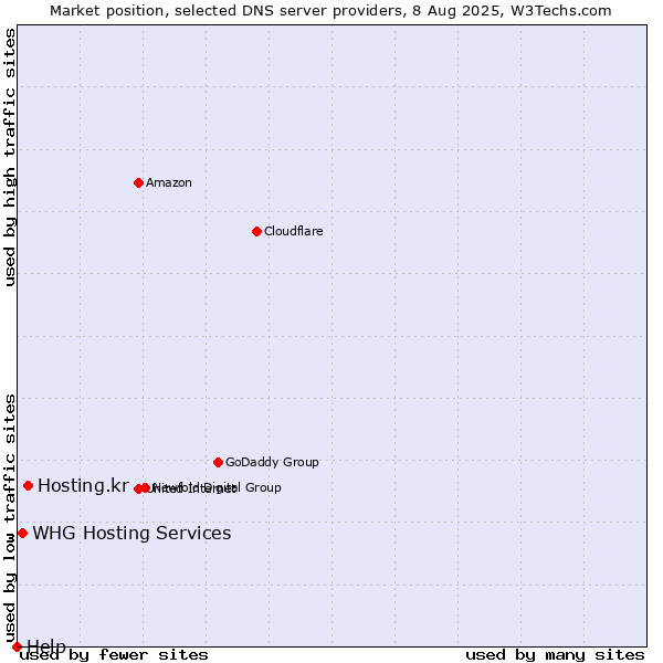 Market position of Hosting.kr vs. WHG Hosting Services vs. Help