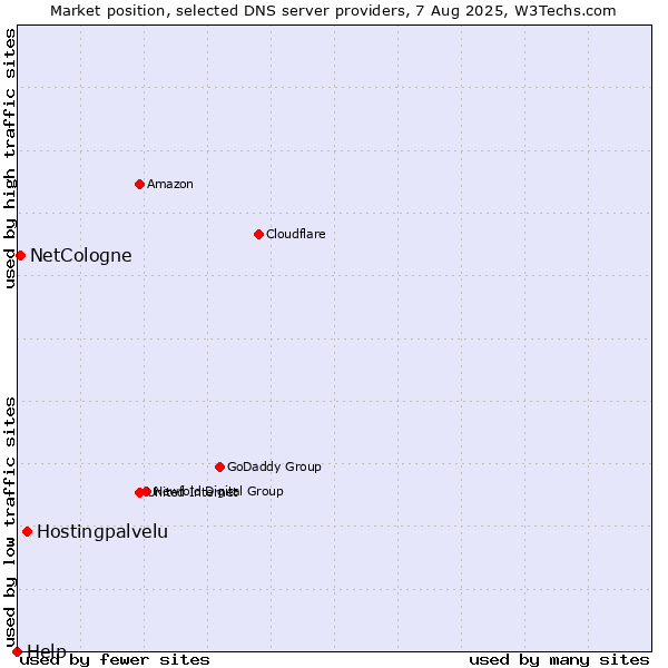 Market position of Hostingpalvelu vs. NetCologne vs. Help