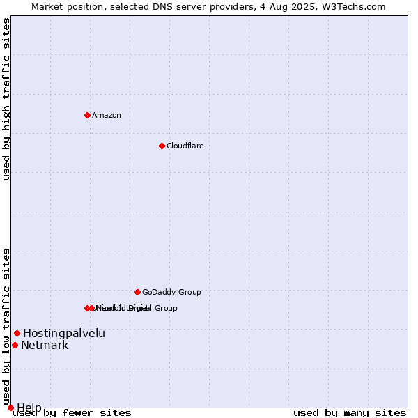 Market position of Hostingpalvelu vs. Netmark vs. Help