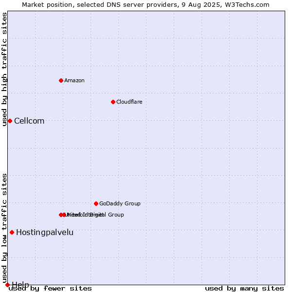 Market position of Hostingpalvelu vs. Cellcom vs. Help