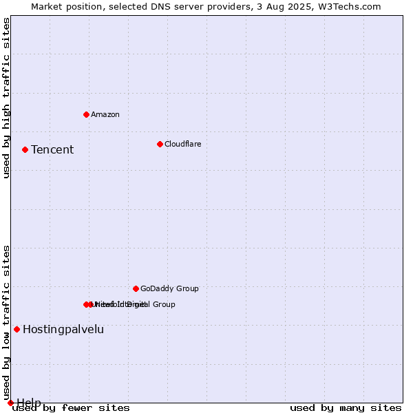 Market position of Tencent vs. Hostingpalvelu vs. Help