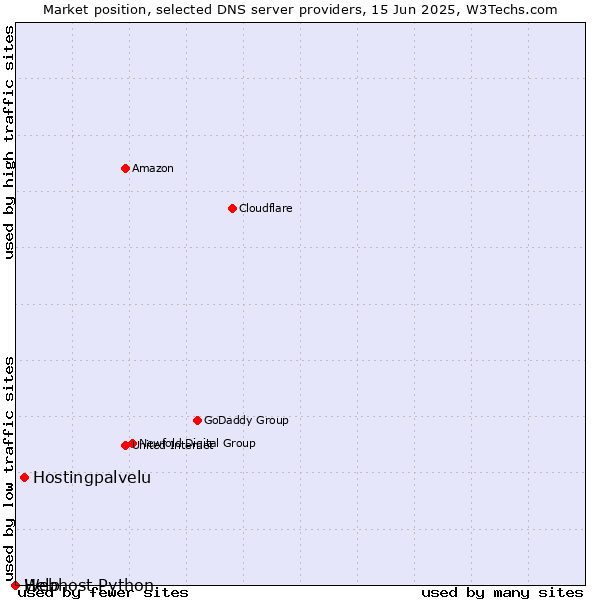 Market position of Hostingpalvelu vs. Help vs. Webhost Python