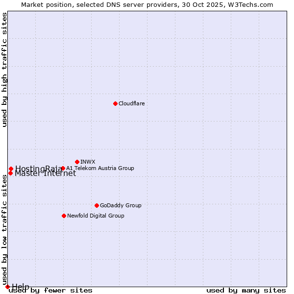 Market position of HostingRaja vs. Master Internet vs. Help