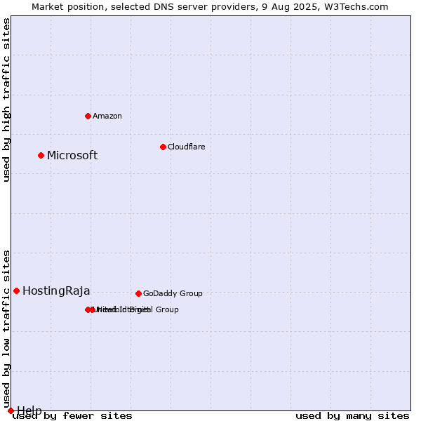 Market position of Microsoft vs. HostingRaja vs. Help