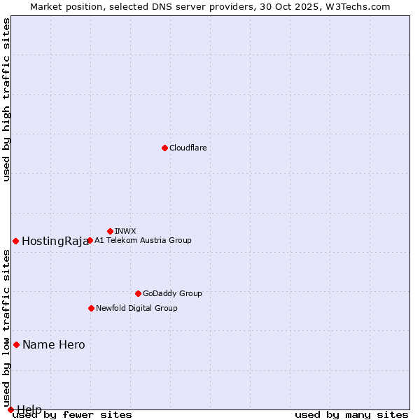 Market position of Name Hero vs. HostingRaja vs. Help