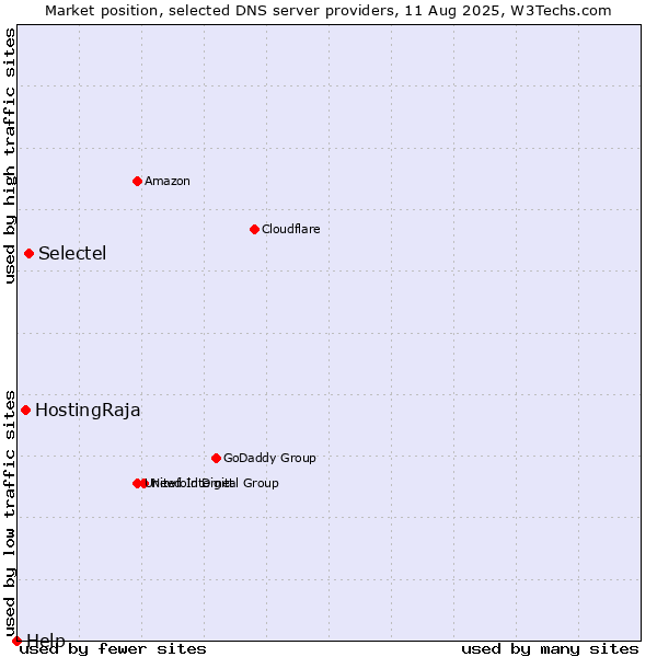 Market position of Selectel vs. HostingRaja vs. Help
