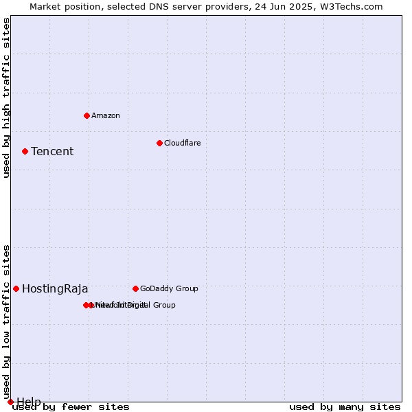 Market position of Tencent vs. HostingRaja vs. Help
