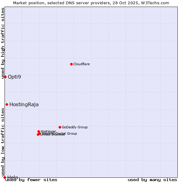 Market position of HostingRaja vs. Opti9 vs. Help