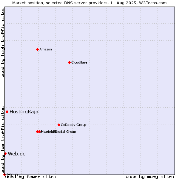 Market position of HostingRaja vs. Web.de vs. Help