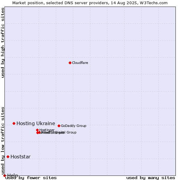 Market position of Hosting Ukraine vs. Hoststar vs. Help