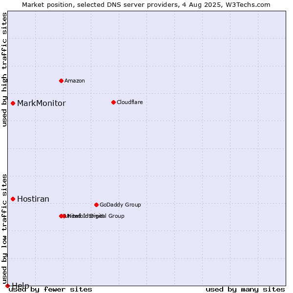 Market position of MarkMonitor vs. Hostiran vs. Help