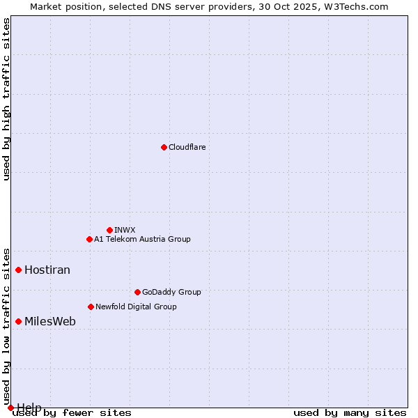 Market position of Hostiran vs. MilesWeb vs. Help