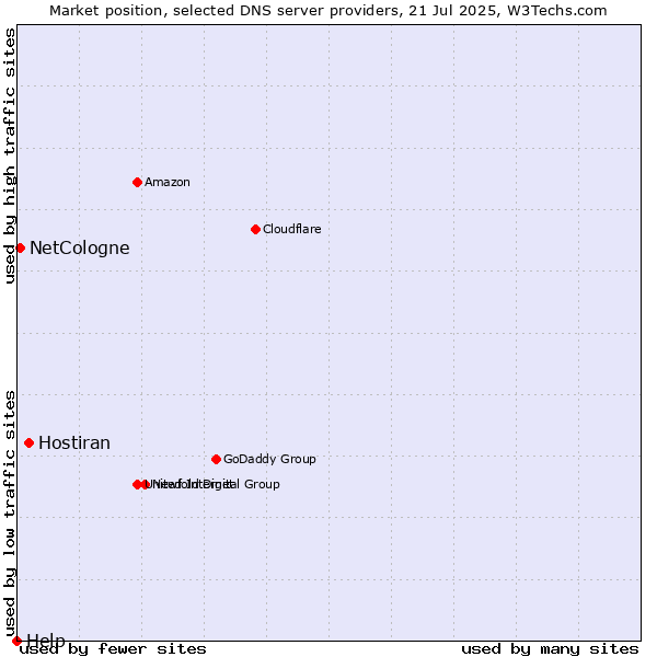 Market position of Hostiran vs. NetCologne vs. Help