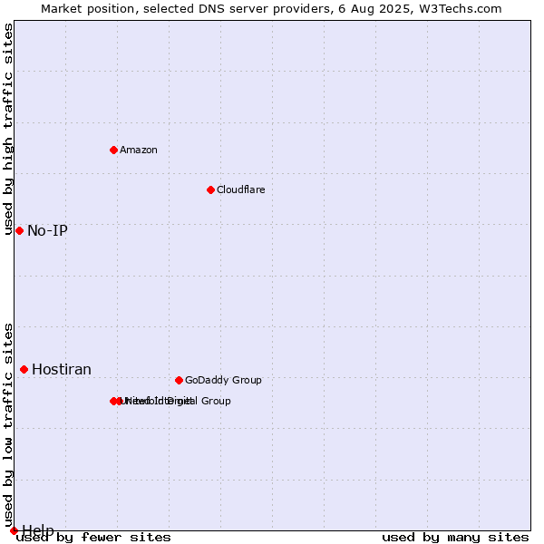 Market position of Hostiran vs. No-IP vs. Help