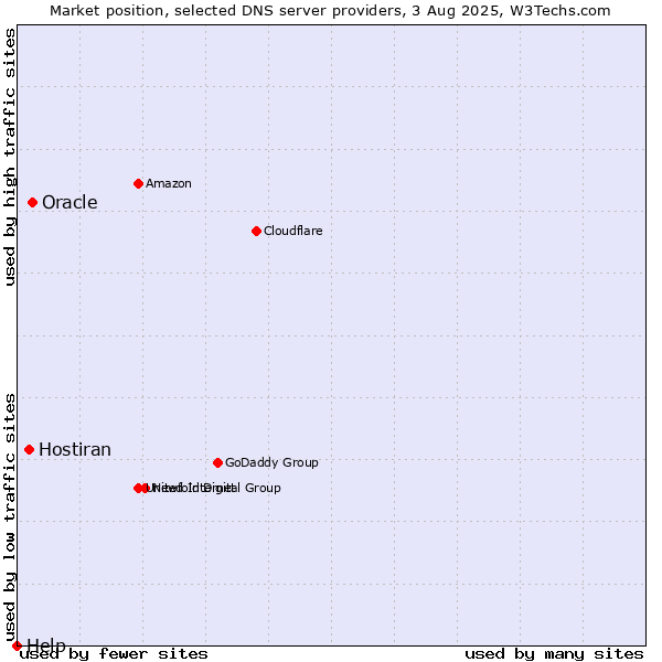 Market position of Oracle vs. Hostiran vs. Help