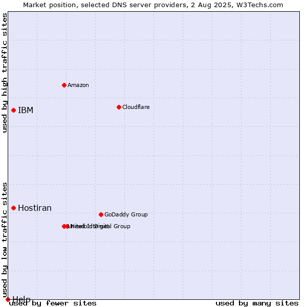 Market position of IBM vs. Hostiran vs. Help