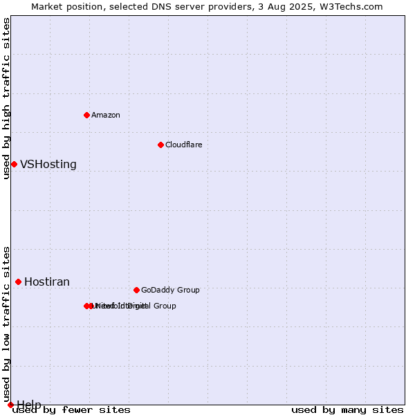Market position of Hostiran vs. VSHosting vs. Help