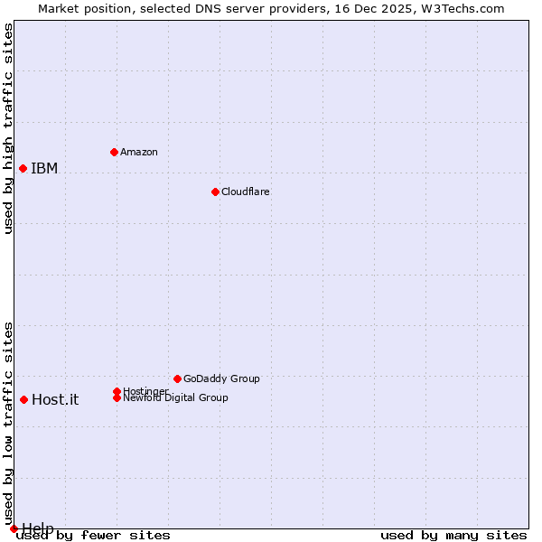 Market position of Host.it vs. IBM vs. Help