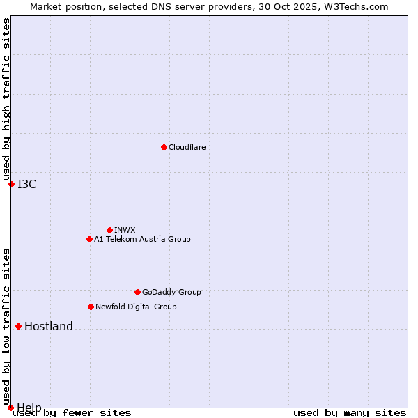 Market position of Hostland vs. I3C vs. Help