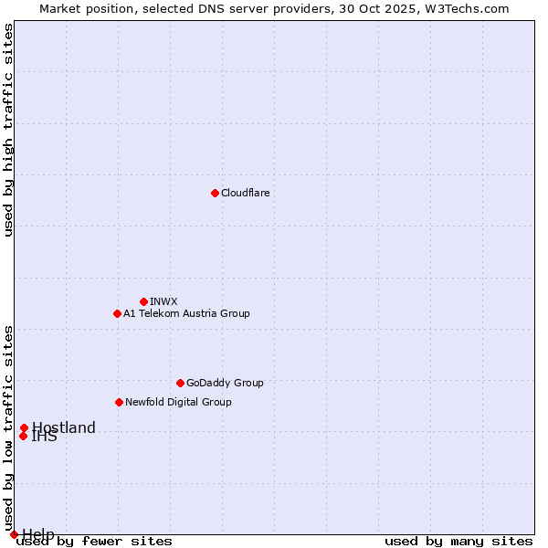 Market position of Hostland vs. IHS vs. Help