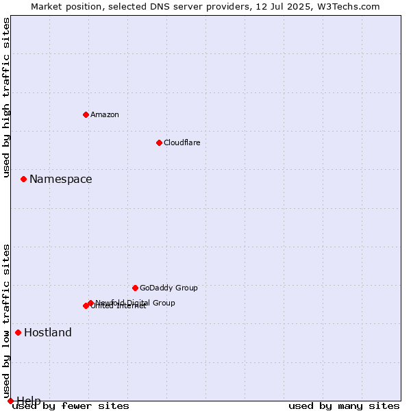 Market position of Namespace vs. Hostland vs. Help