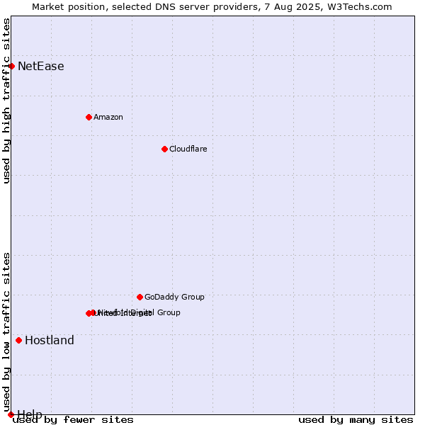 Market position of Hostland vs. NetEase vs. Help
