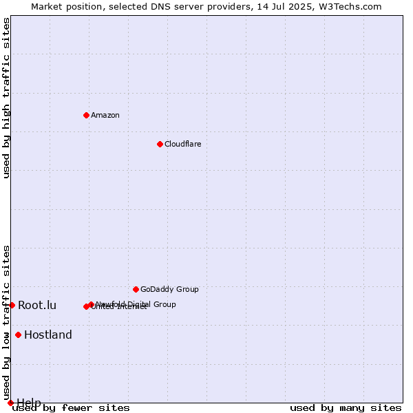 Market position of Hostland vs. Root.lu vs. Help