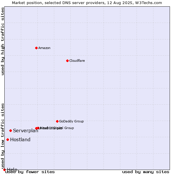 Market position of Serverplan vs. Hostland vs. Help