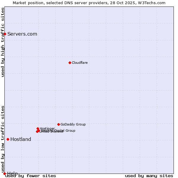 Market position of Hostland vs. Servers.com vs. Help