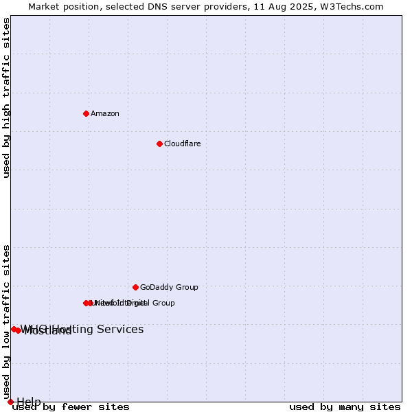 Market position of Hostland vs. WHG Hosting Services vs. Help