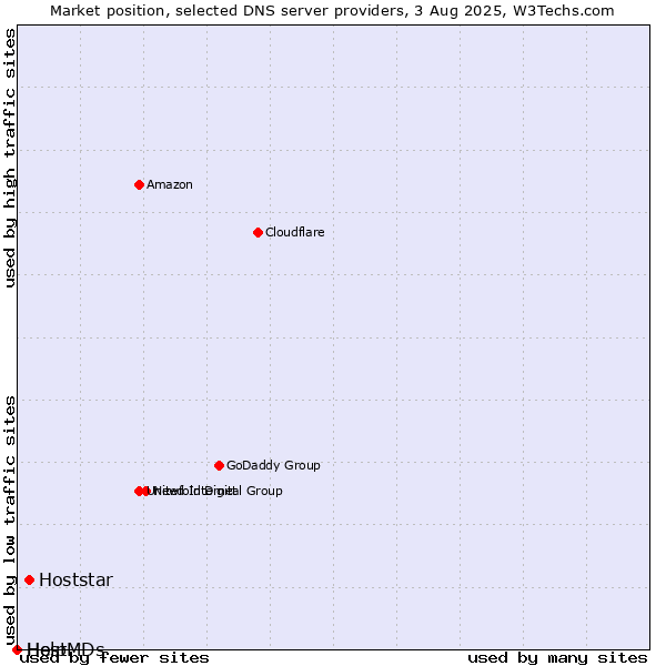 Market position of Hoststar vs. Help vs. HostMDs
