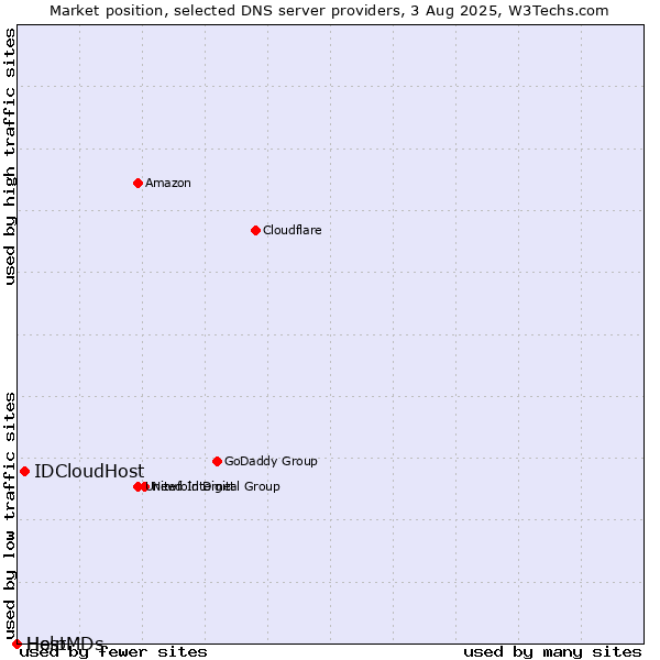 Market position of IDCloudHost vs. Help vs. HostMDs