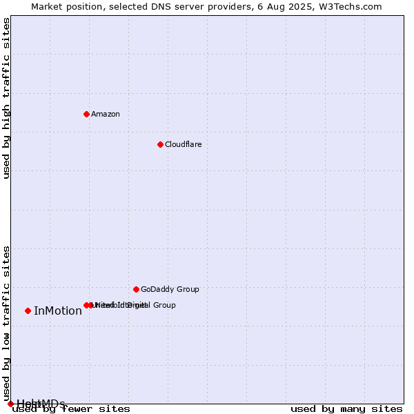 Market position of InMotion vs. Help vs. HostMDs