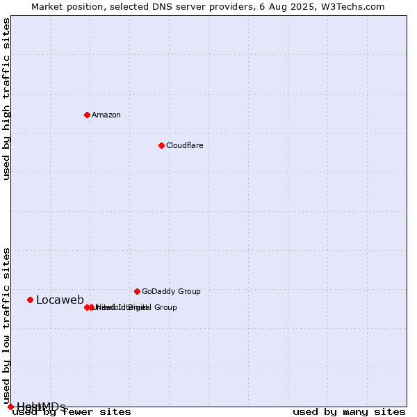 Market position of Locaweb vs. Help vs. HostMDs