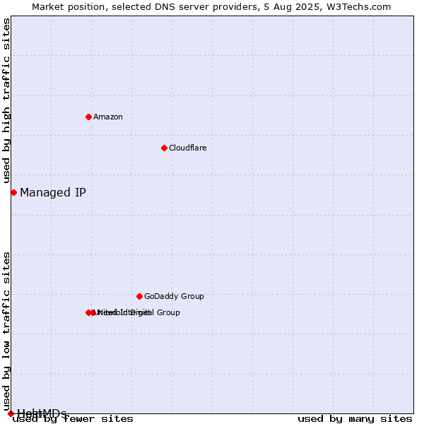 Market position of Managed IP vs. Help vs. HostMDs