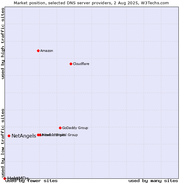 Market position of NetAngels vs. Help vs. HostMDs