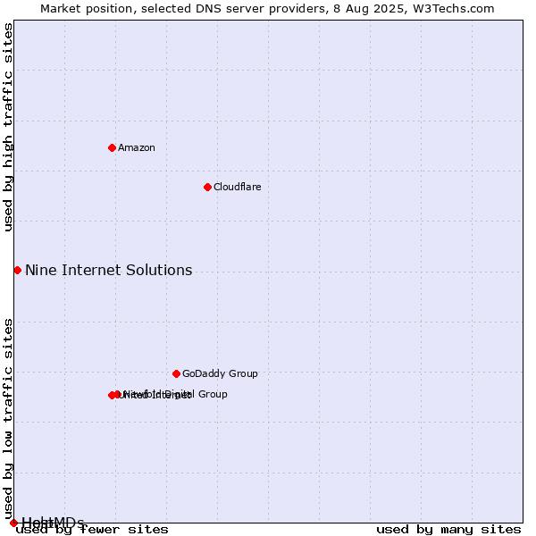 Market position of Nine Internet Solutions vs. Help vs. HostMDs
