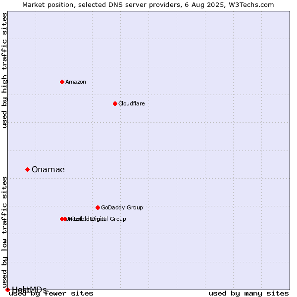 Market position of Onamae vs. Help vs. HostMDs
