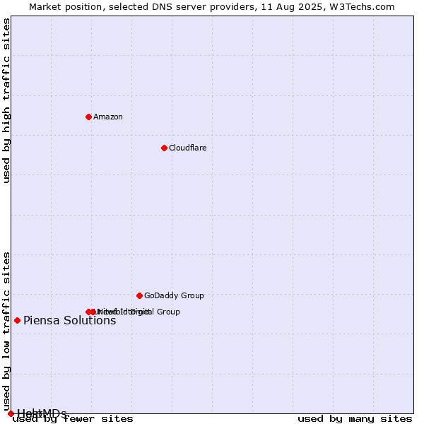 Market position of Piensa Solutions vs. Help vs. HostMDs