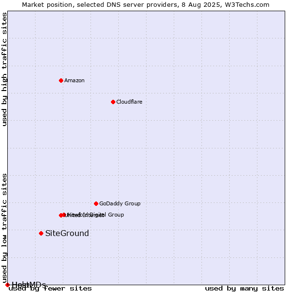 Market position of SiteGround vs. Help vs. HostMDs