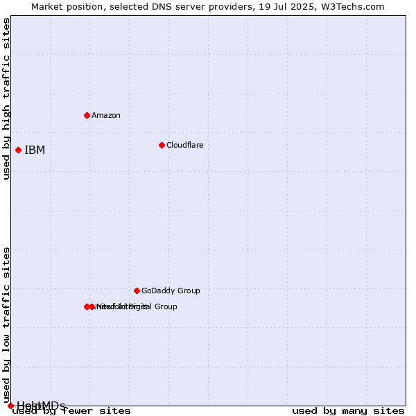 Market position of IBM vs. Help vs. HostMDs