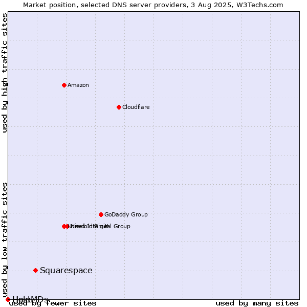 Market position of Squarespace vs. Help vs. HostMDs